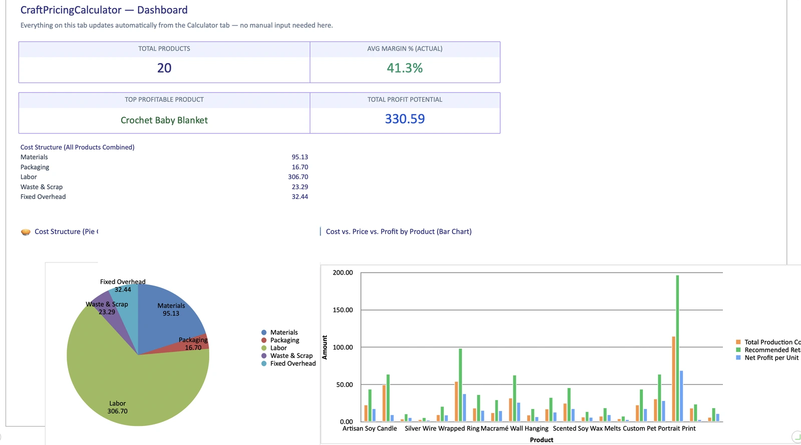 CraftPricingCalculator Dashboard tab with live KPIs and charts